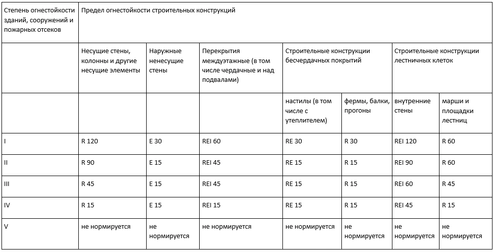 Предел огнестойкости строительных конструкций